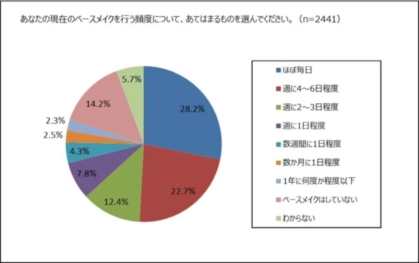 ファンデーション 人気 週に何日