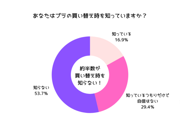 女性の約5割が知らないブラの買い替え時。今日、「正解」を教えます！｜「マイナビウーマン」