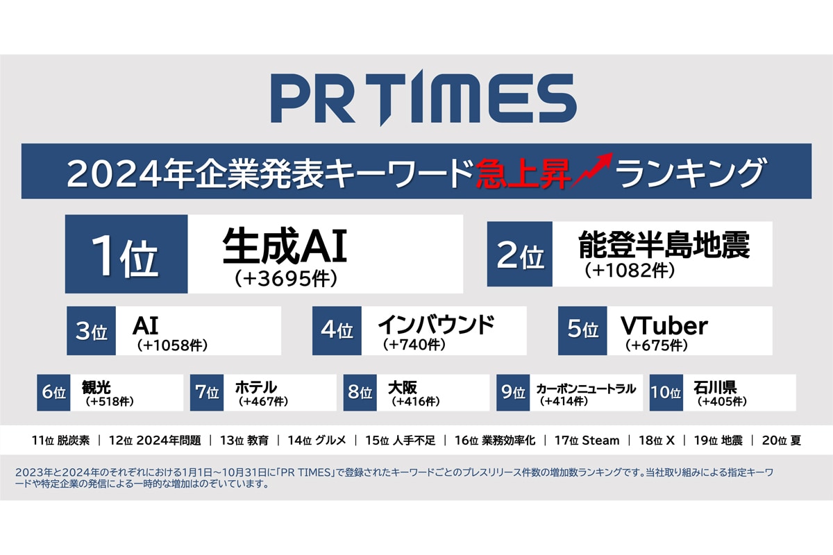PR TIMESが企業発表キーワードランキングを公開！ 生成AI 