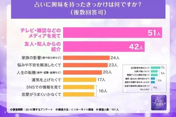 困った時の“占い”頼み⁉ 占い好き100人に調査。利用頻度や好きな占いは