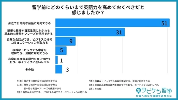 留学経験者の約8割。留学前に必要な英語力は「日常会話ができるレベル