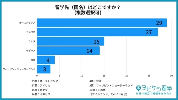 留学経験者の約8割。留学前に必要な英語力は「日常会話ができるレベル