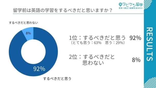 留学経験者の約8割。留学前に必要な英語力は「日常会話ができるレベル