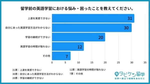 留学経験者の約8割。留学前に必要な英語力は「日常会話ができるレベル