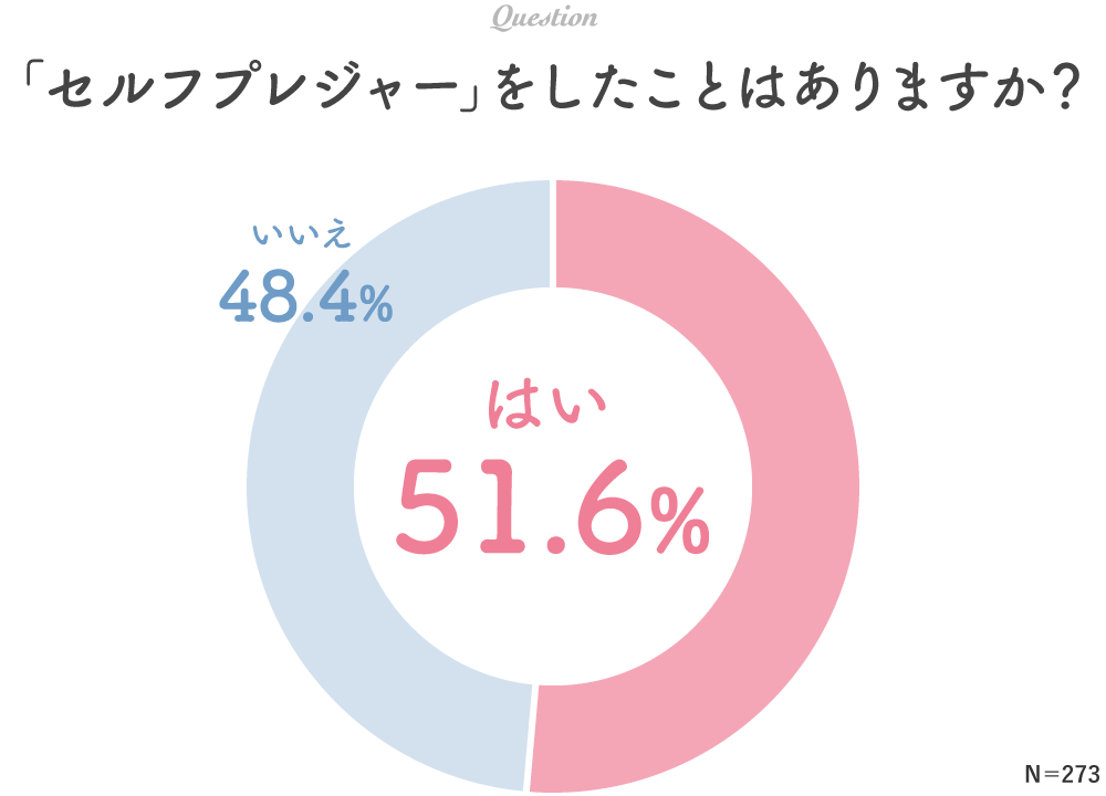 グラフ：「セルフプレジャー」をしたことはありますか？（N=273）