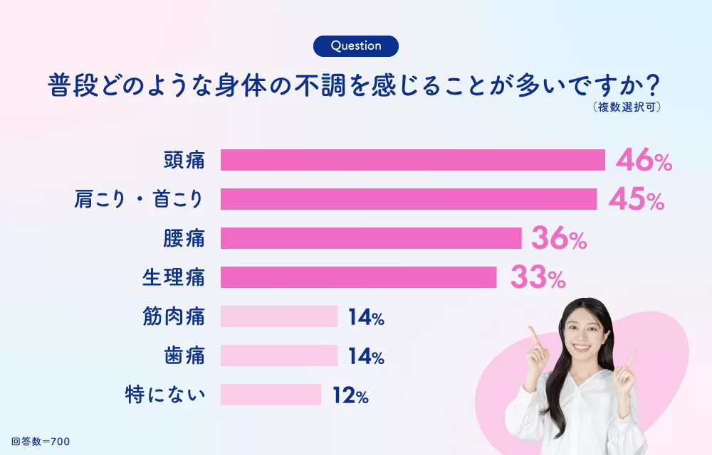 グラフ：普段どのような身体の不調を感じることが多いですか？