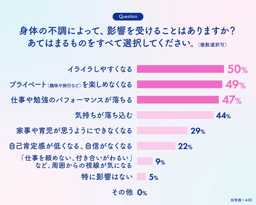 グラフ：身体の不調によって、影響を受けることはありますか？あてはまるものをすべて選択してください。（複数選択可）