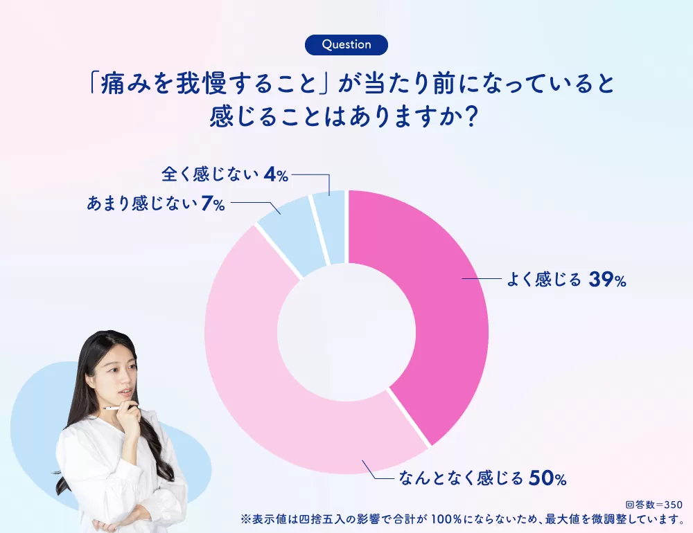 グラフ：「痛みを我慢すること」が当たり前になっていると感じることはありますか？？