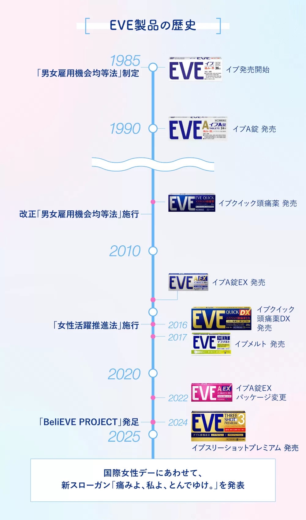 EVEブランドの歴史