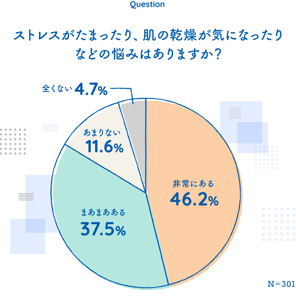 グラフ：Q ストレスがたまったり、肌の乾燥が気になったりなどの悩みはありますか？