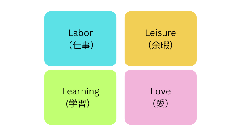 4つのLを活用する