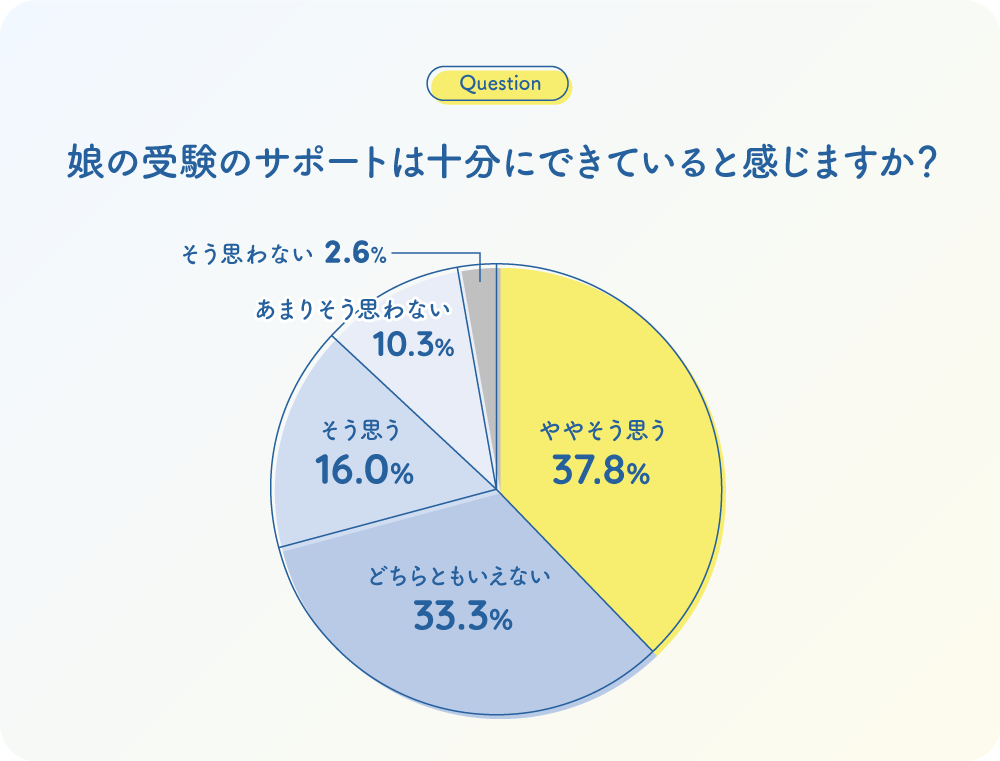 グラフ：Q.娘の受験のサポートは十分にできていると感じますか？