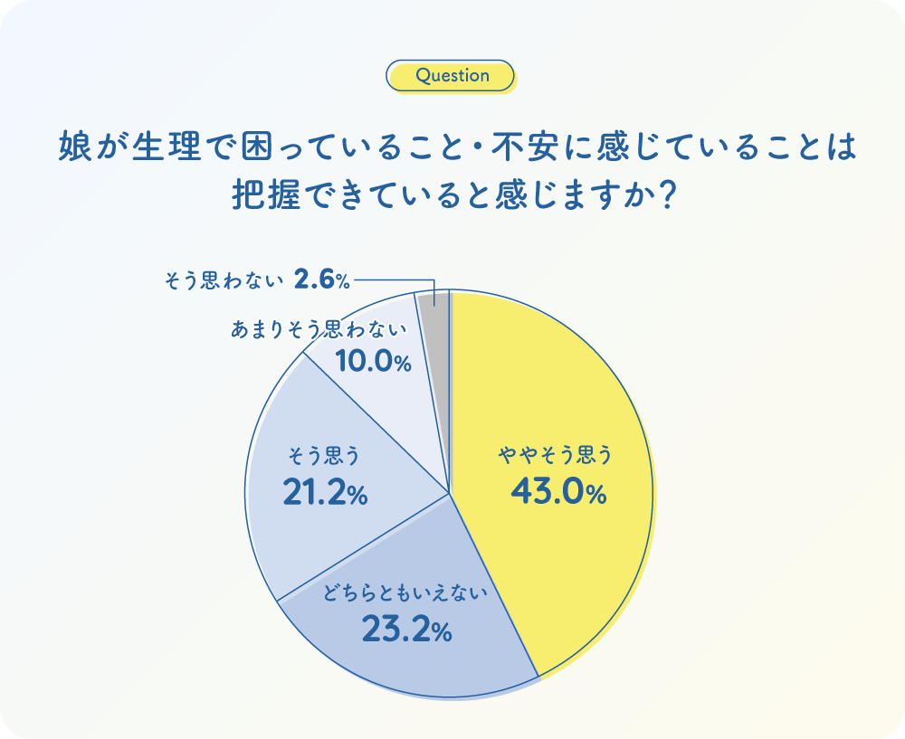 グラフ：Q。娘が生理で困っていること・不安に感じていることは把握できていると感じますか？