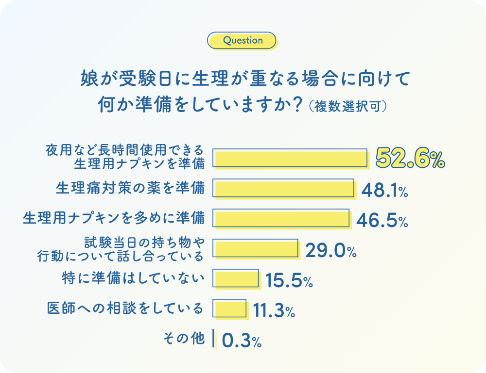 グラフ：Q娘が受験日に生理が重なる場合に向けて何か準備をしていますか？（複数選択可）