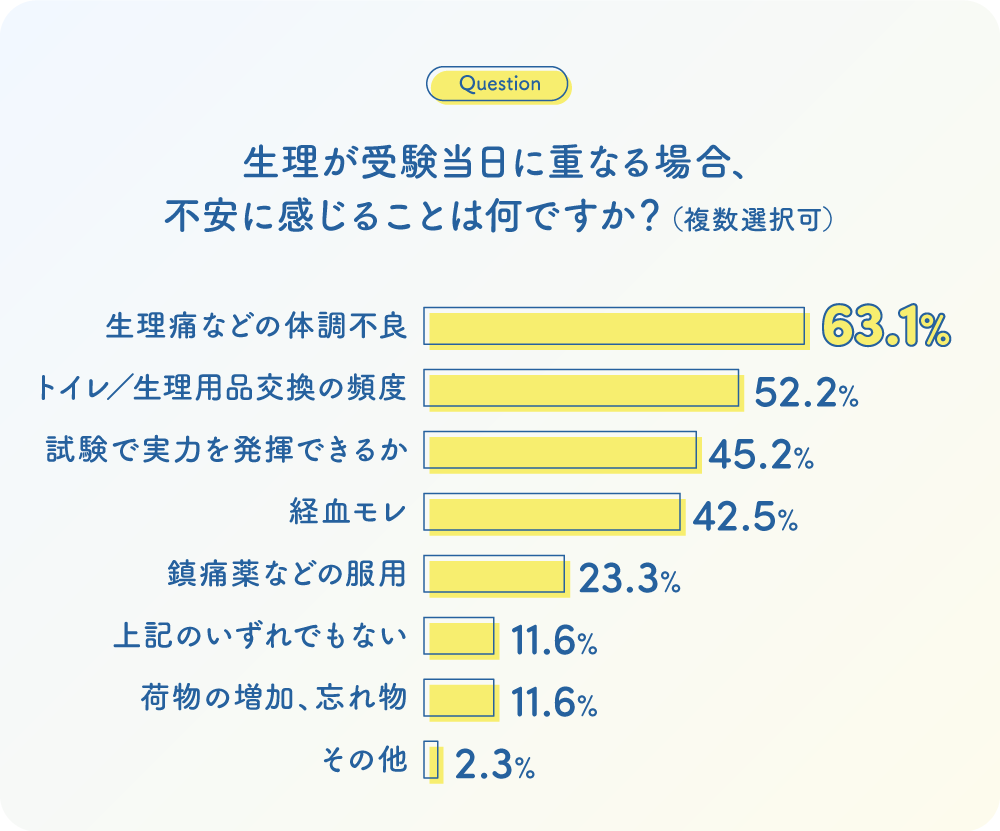 グラフ：Q.生理が受験当日に重なる場合、不安に感じることは何ですか？