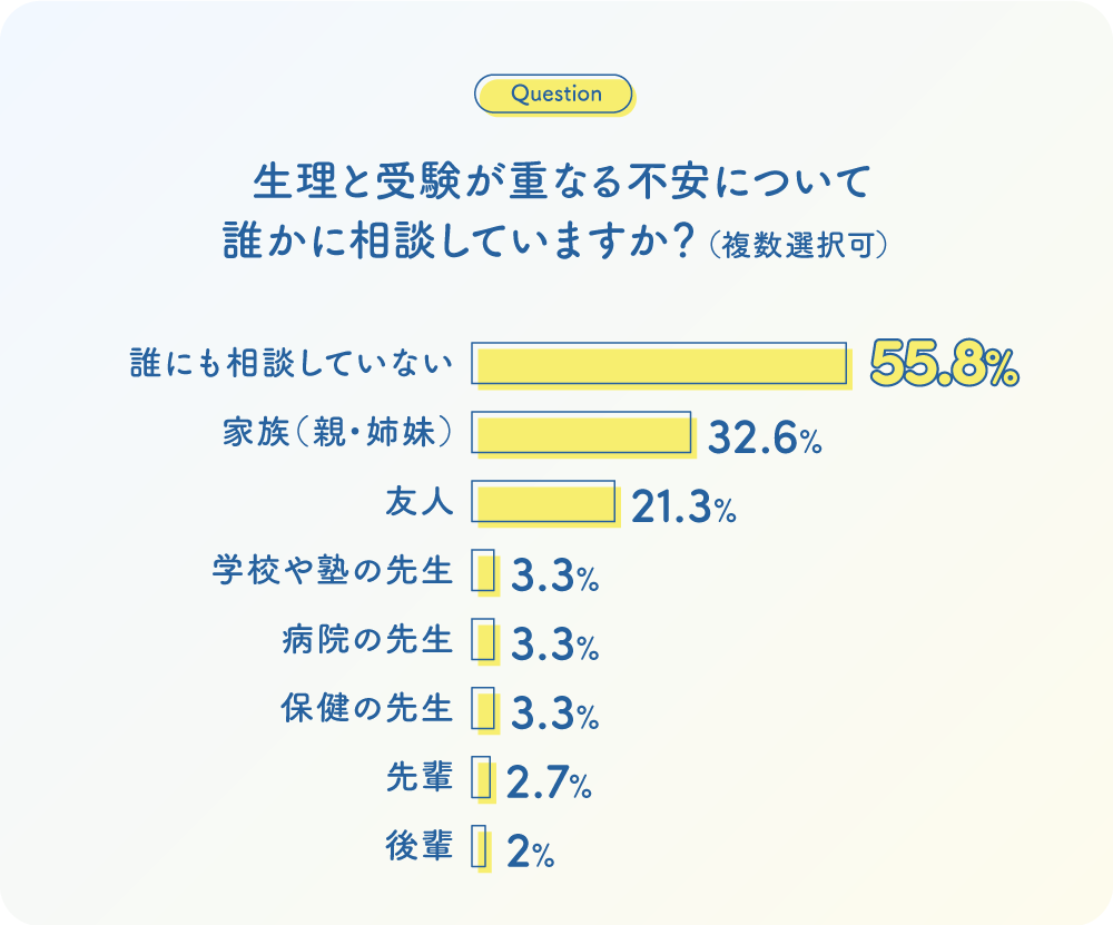 グラフ：Q.生理と受験が重なる不安について誰かに相談していますか？