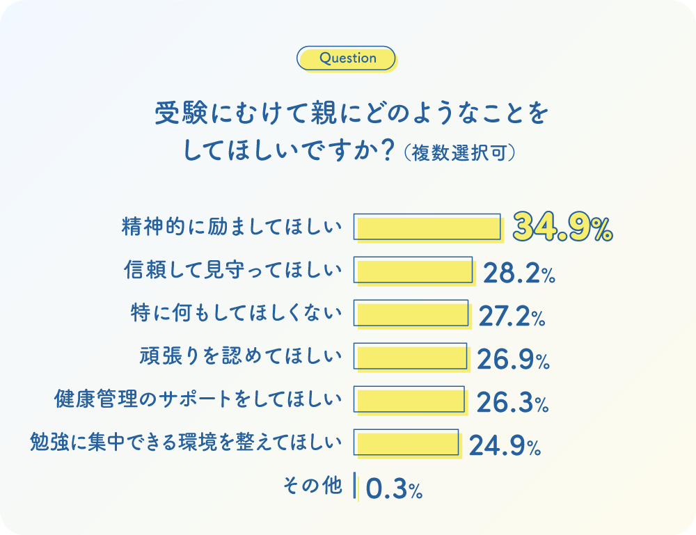 グラフ：Q.受験にむけて親にどのようなことをしてほしいですか？