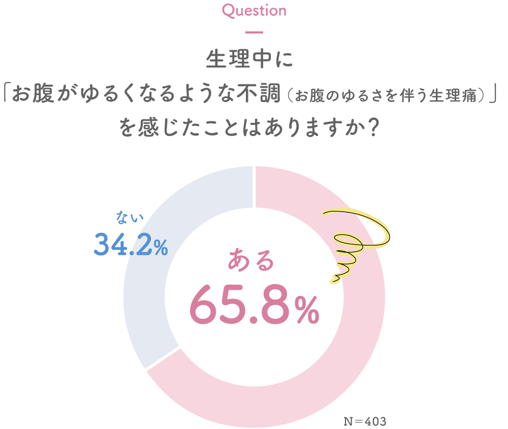 生理中に「お腹がゆるくなるような不調（お腹のゆるさを伴う生理痛）」を感じたことはありますか？