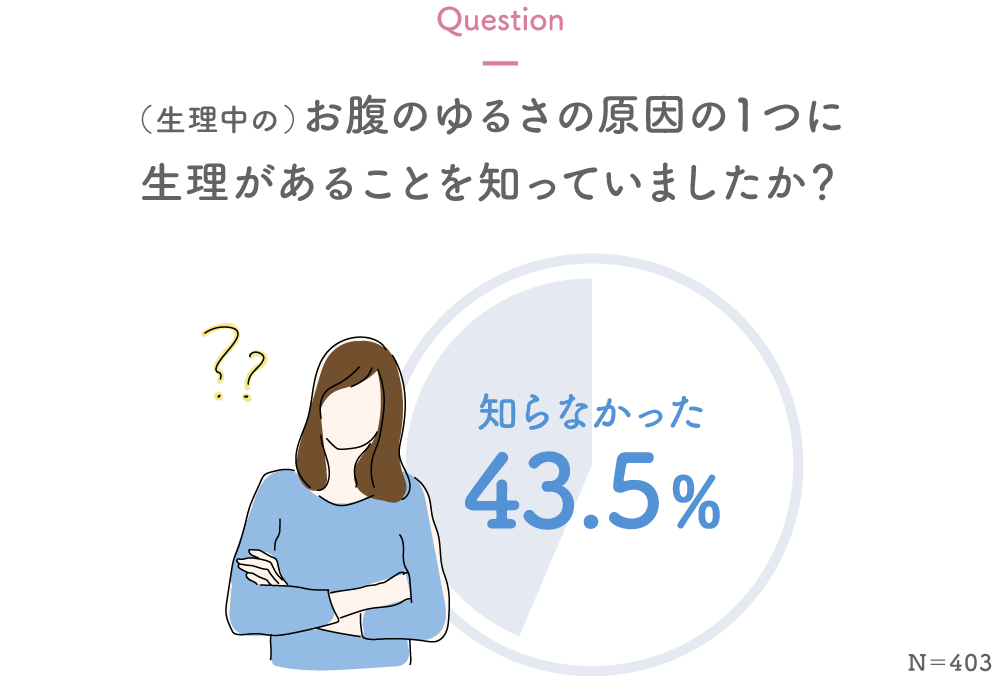 （生理中の）お腹のゆるさの原因の１つに生理があることを知っていましたか？