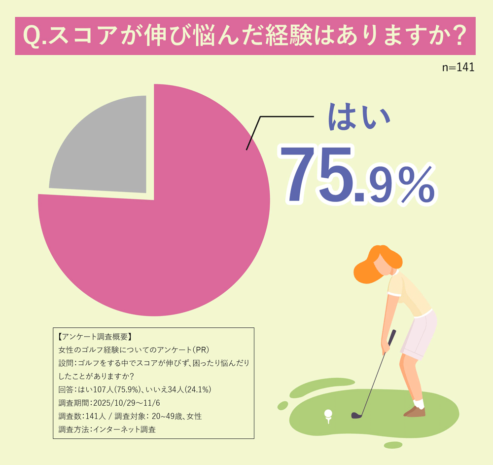 Q.スコアが伸び悩んだ経験はありますか？