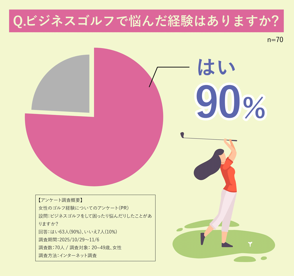 Q.ビジネスゴルフで悩んだ経験はありますか？