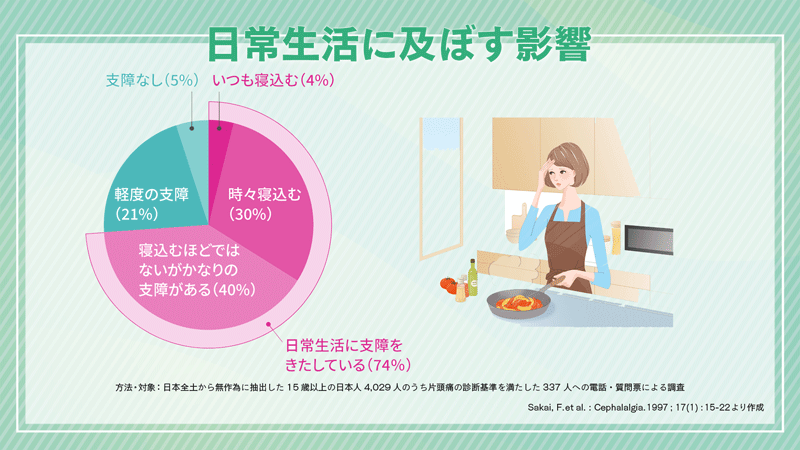 日常生活に及ぼす影響