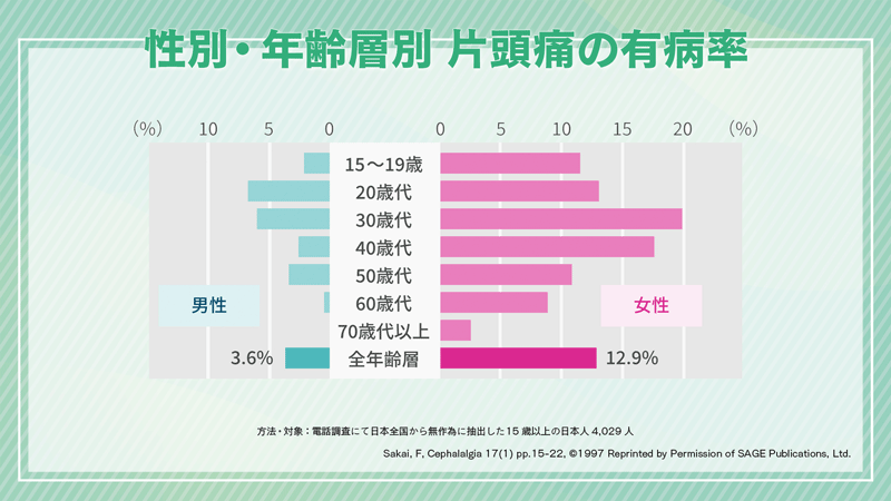 性別・年齢別 片頭痛の有病率