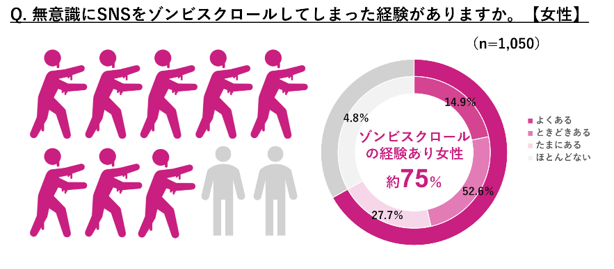 Q. 無意識にSNSをゾンビスクロールしてしまった経験がありますか。