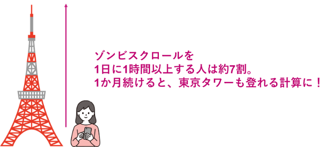 Q. 無意識にSNSをゾンビスクロールしてしまった経験がありますか。