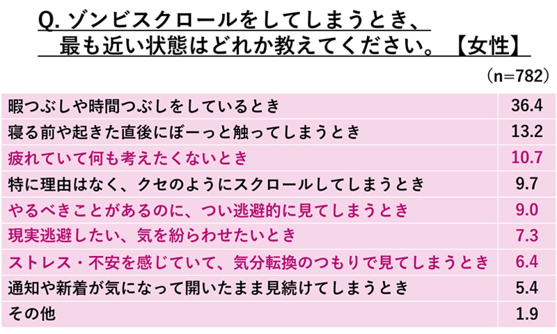 Q. ゾンビスクロールをしてしまうとき、最も近い状態はどれか教えてください。