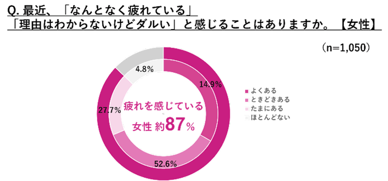 Q. 最近、「なんとなく疲れている」「理由はわからないけどダルい」と感じることはありますか。【女性】