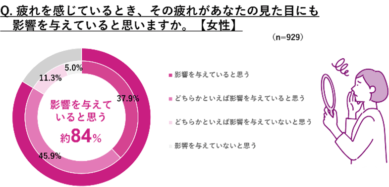Q. 疲れを感じているとき、その疲れがあなたの見た目にも影響を与えていると思いますか。【女性】