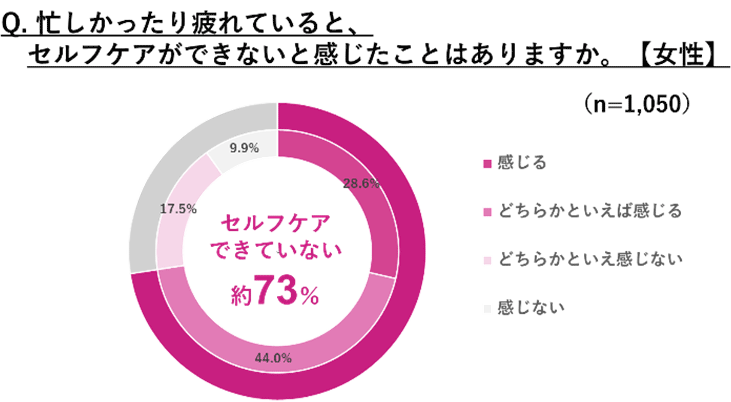 Q. 忙しかったり疲れていると、セルフケアができないと感じたことはありますか。【女性】