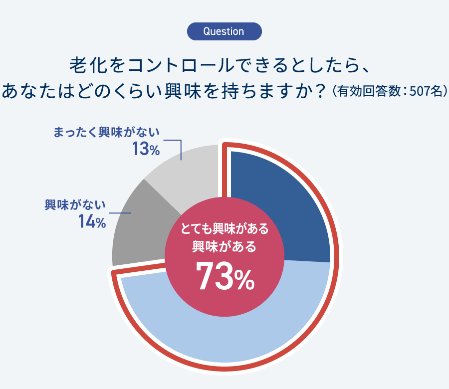 グラフ：Q.老化をコントロールできるとしたら、あなたはどのくらい興味を持ちますか？（有効回答数：507名）