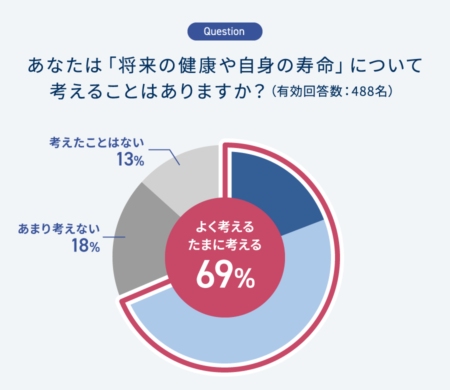 グラフ：Q.あなたは「将来の健康や自身の寿命」について考えることはありますか？（有効回答数：488名 ）