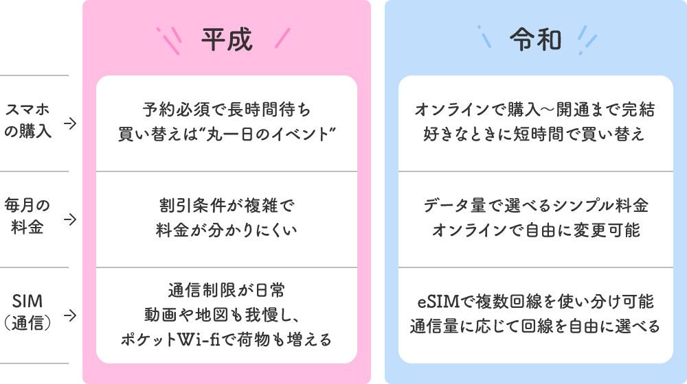 【平成 VS 令和】平成と比べてわかった、令和のスマホ新常識