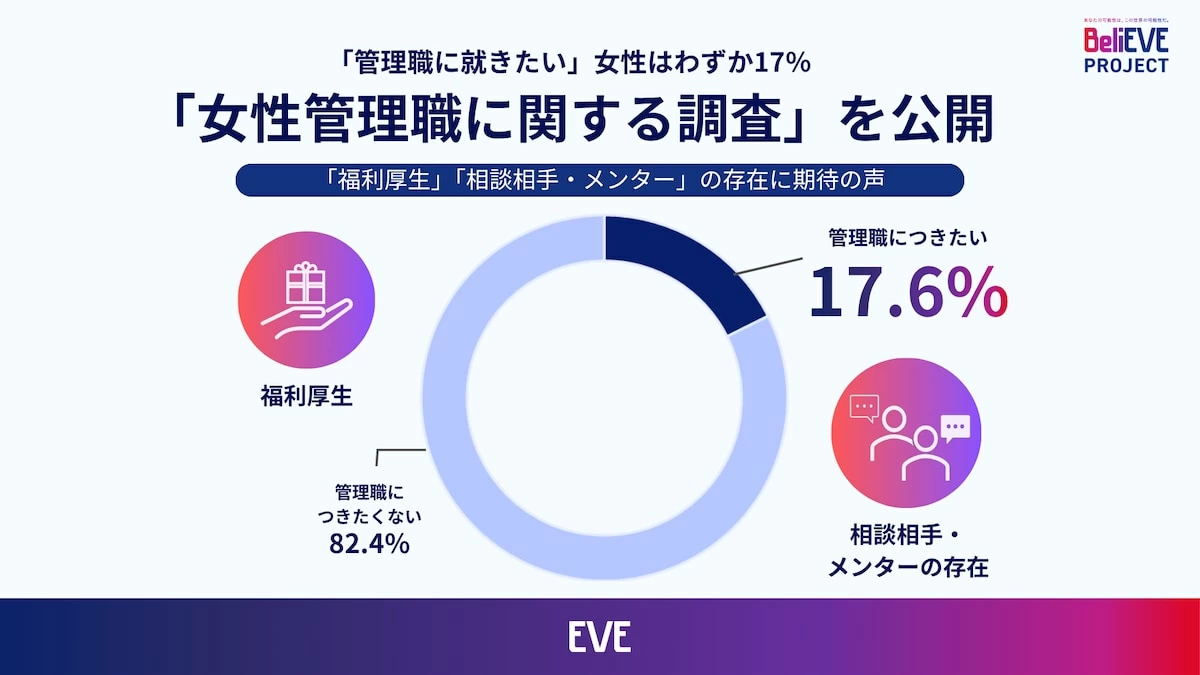 働く女性「管理職に就きたい」人はわずか17%－－実際の管理職層は 