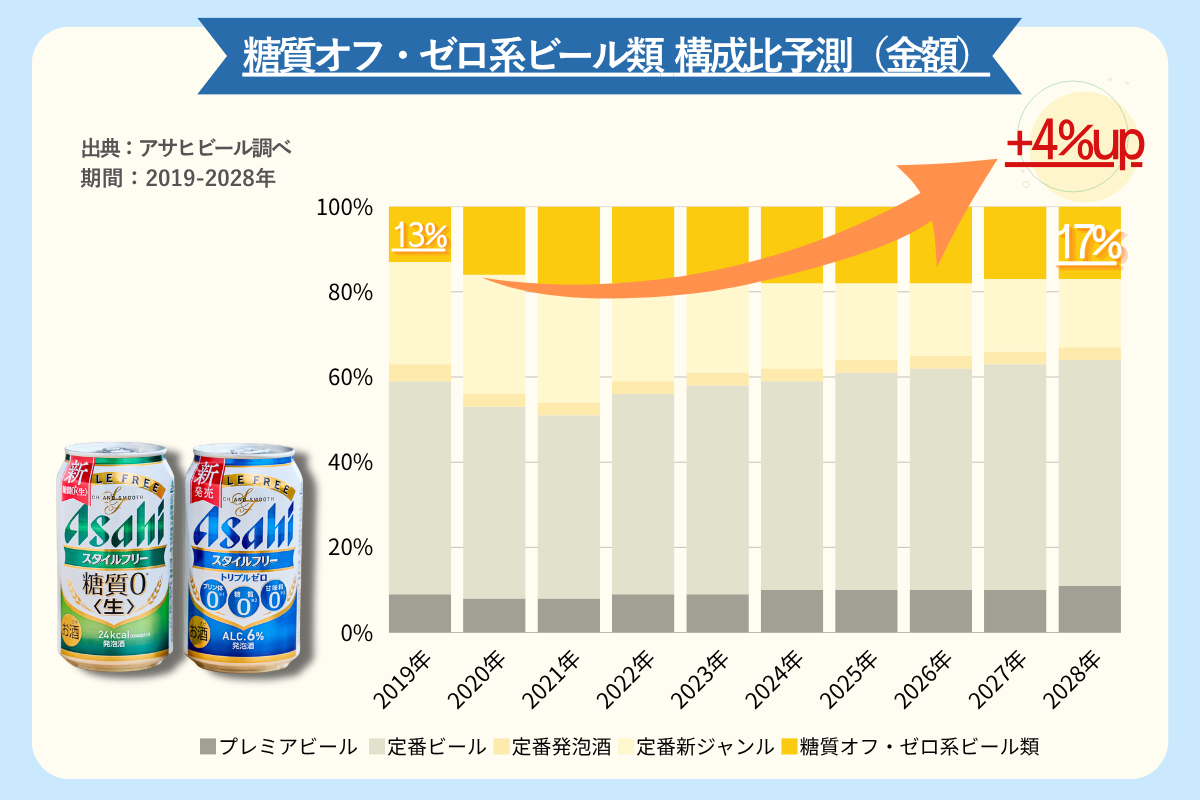 ビール類市場の構成比予測