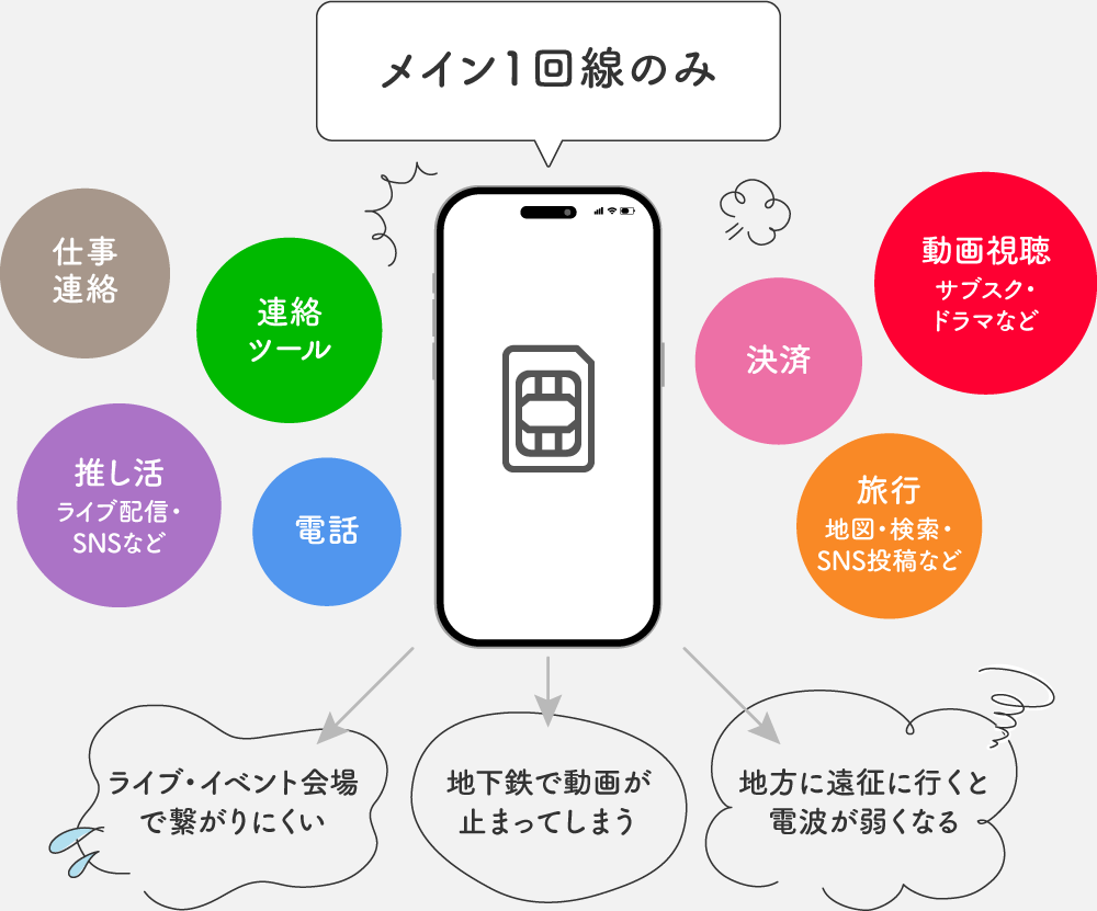 【スマホ1回線に全部を任せるの、やめました】推し活も旅行も、好きなことをもっと楽しむための新しい選択肢